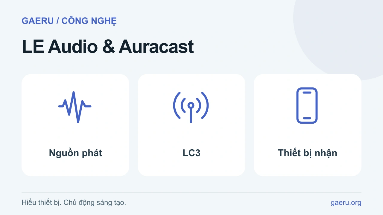 Minh họa LE Audio & Auracast: Nguồn phát, LC3, Thiết bị nhận